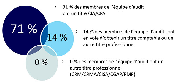 Figure 1. Qualifications des membres de l’équipe d’audit interne en date du 31 décembre 2021