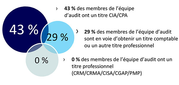 Figure 1. Qualifications des membres de l'équipe  d'audit interne en date du 31 mars 2021