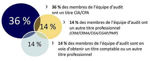 Figure 1. Qualifications des membres de l’équipe d’audit interne en date du 30 septembre 2019