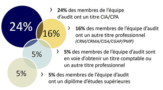 Figure 1. Qualifications des membres de  l'équipe d'audit interne en date du 15 octobre 2018