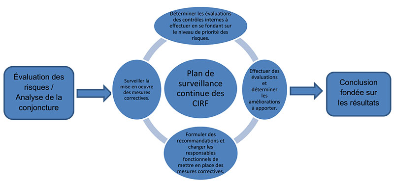 Figure 1 − Description du processus des CIRF