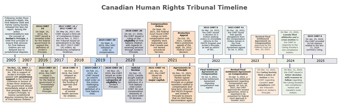Annex A: The graphic summarizes the timeline of the Canadian Human Rights Tribunal Orders and requirements regarding Jordan's Principle