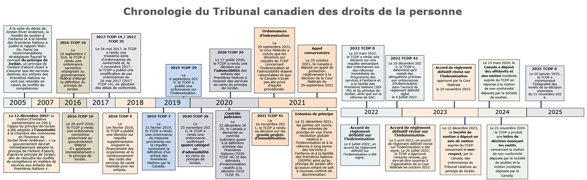 Annexe A : Le graphique résume la chronologie des ordonnances et des exigences du Tribunal canadien des droits de la personne concernant le principe de Jordan
