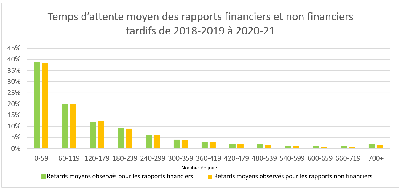 Figure 3 : Temps d’attente moyens des rapports tardifs