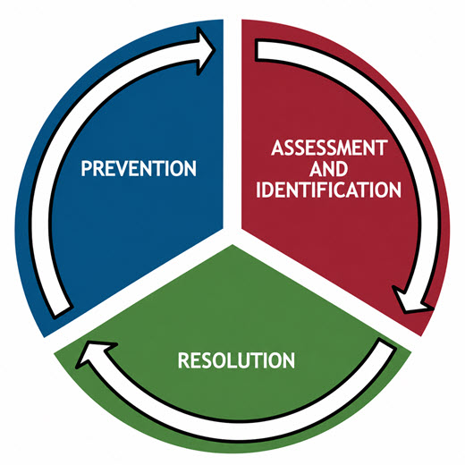 Circular diagram showing three interconnected litigation management objectives