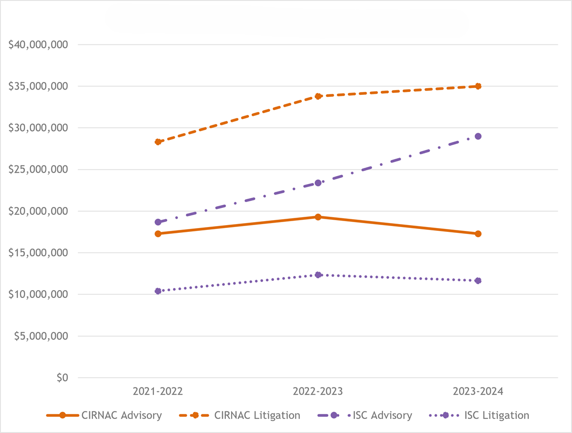  Chart for Legal Services Costs by Department and Type