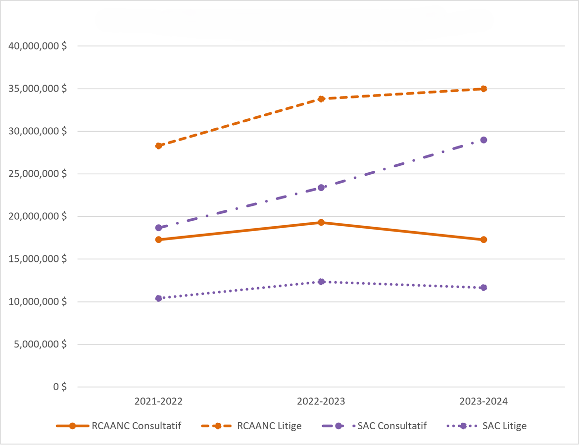  Coûts des services juridiques par ministère et par type