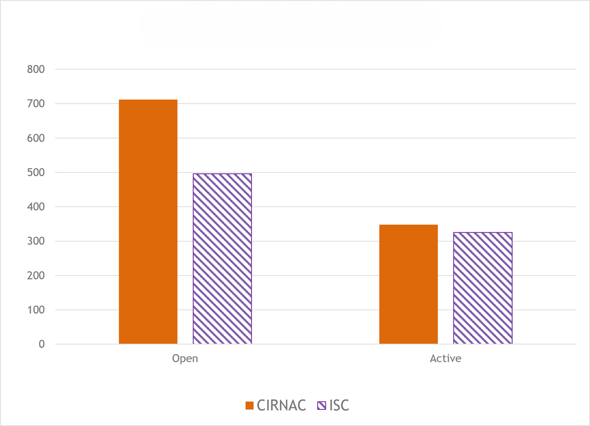  Chart for Number of Open and Active Cases