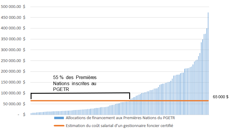 Diagramme à bandes montrant les allocations de financement reçues par les Premières Nations dans le cadre du PGETR