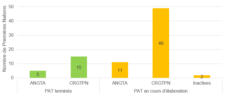 Diagramme à bandes qui montre la répartition des Premières Nations de l’IAT selon le statut d'achèvement du PAT