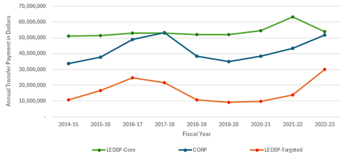 Line chart showing annual transfer payments by program from 2014–15 to 2022–23