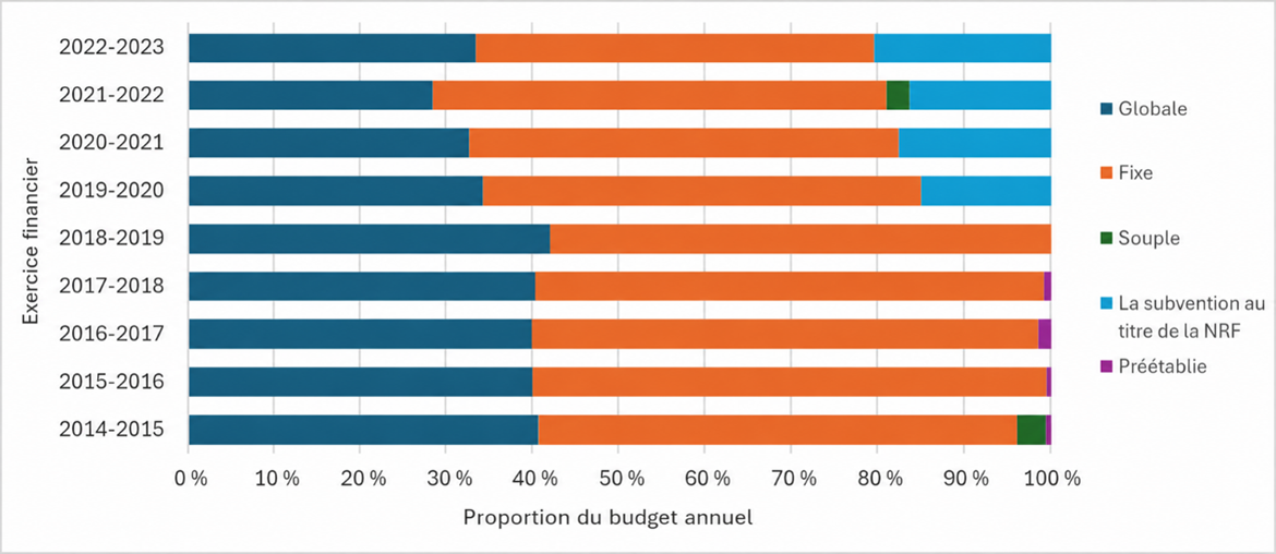 Graphique à barres empilées montrant la proportion du budget annuel par type de financement de 2014-2015 à 2022-2023