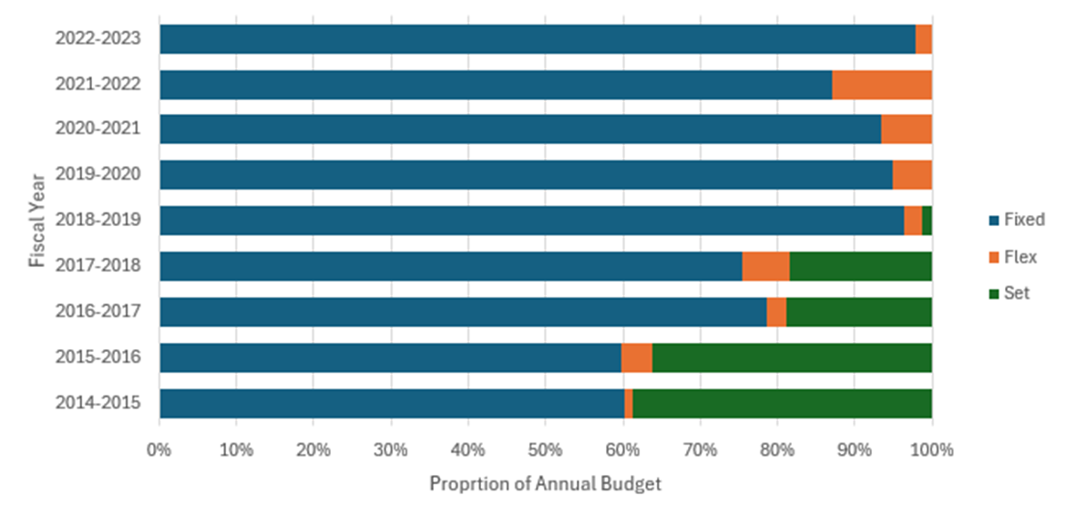 Stacked bar chart showing the proportion of annual allocations by agreement type