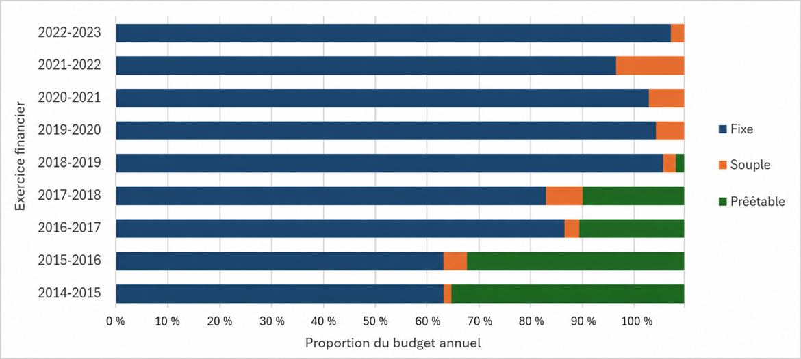 Graphique à barres empilées montrant la proportion du budget annuel par type de financement de 2014-2015 à 2022-2023.