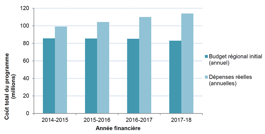 Figure 1&nbsp;: Les affectations budgétaires  régionales ont diminué au fil du temps, mais les dépenses réelles ont augmenté