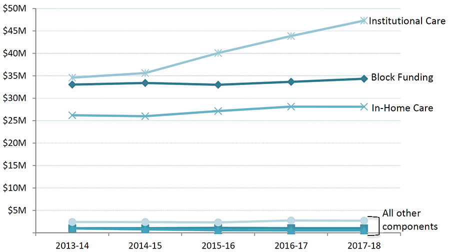 Figure  2: Funding for most components did not change from 2013-14 to 2017-18, with the  exception of Institutional Care, which increased by 37 percent