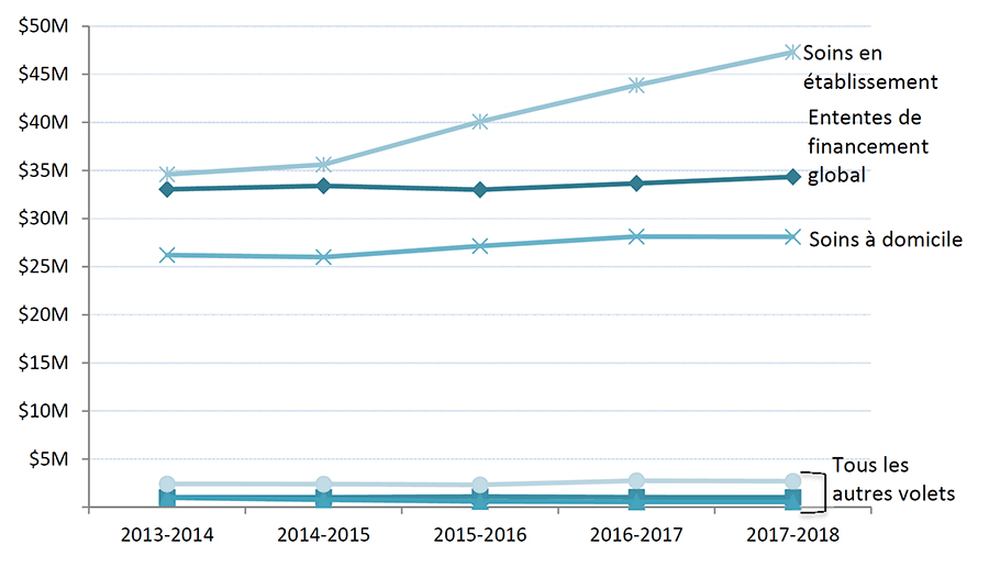 Figure 2 : Le financement pour la plupart des volets  n'a pas changé de 2013-2014 à 2017-2018, sauf en ce qui concerne les soins en  établissement, dont le financement a augmenté de 37 %