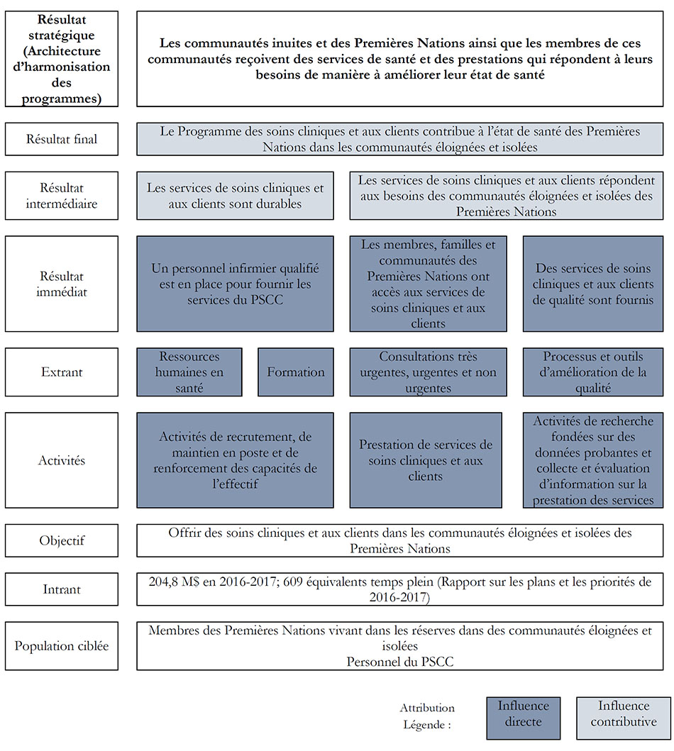 Modèle logique du Programme des soins cliniques et aux  clients (PSCC)