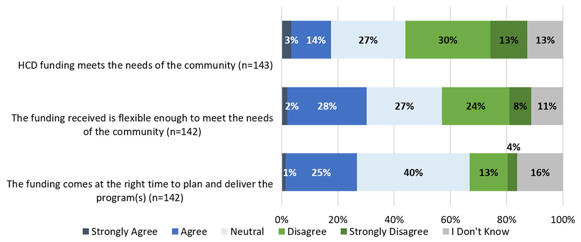 Bar graph showing Level of agreement with the funding conditions of HCD programming