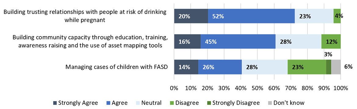 Bar graph showing Level of agreement with the achievement of FASD Program-level outcomes among survey respondents involved with the FASD Program
