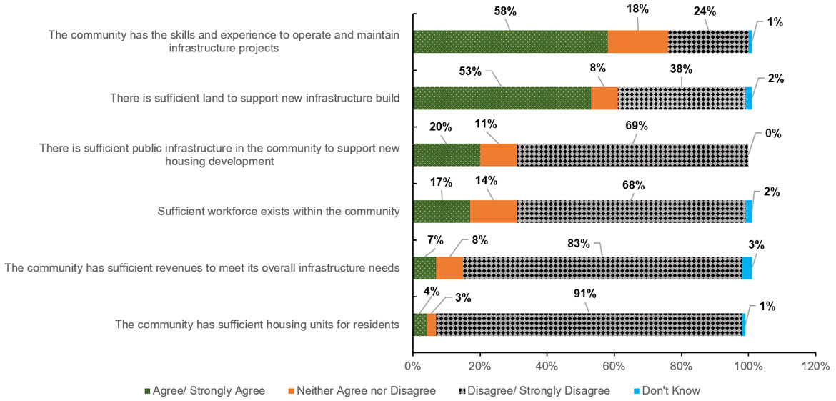 Bar graph showing Agreement with Current Community Needs