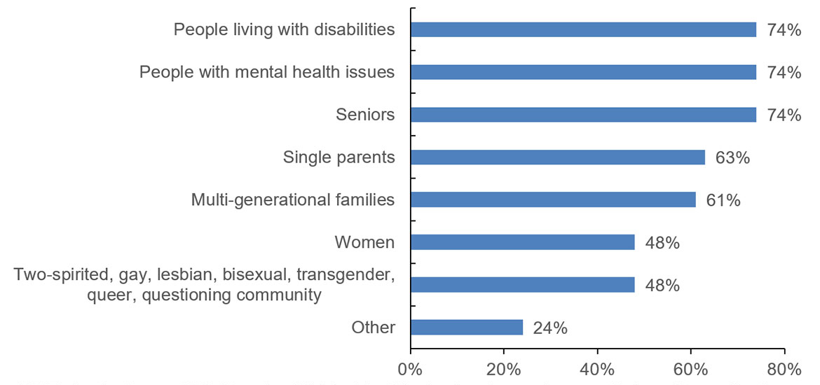 Bar graph showing Groups Most Likely to Encounter Challenges Accessing On-Reserve Housing
