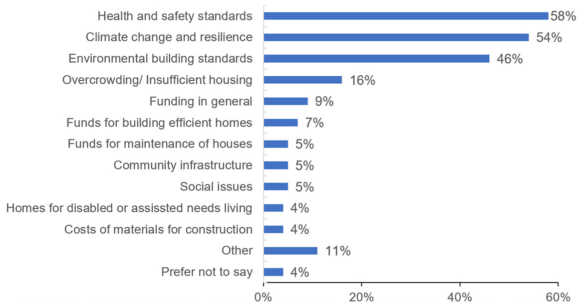Bar graph showing Housing Needs Identified by First Nation