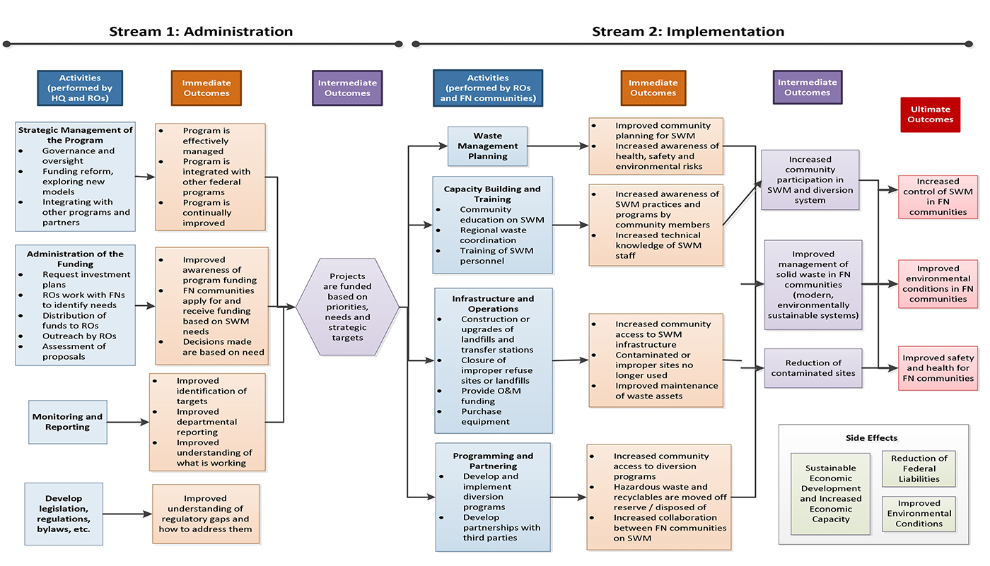 Appendix 1: Logic Model for the First Nations Solid Waste Management Initiative