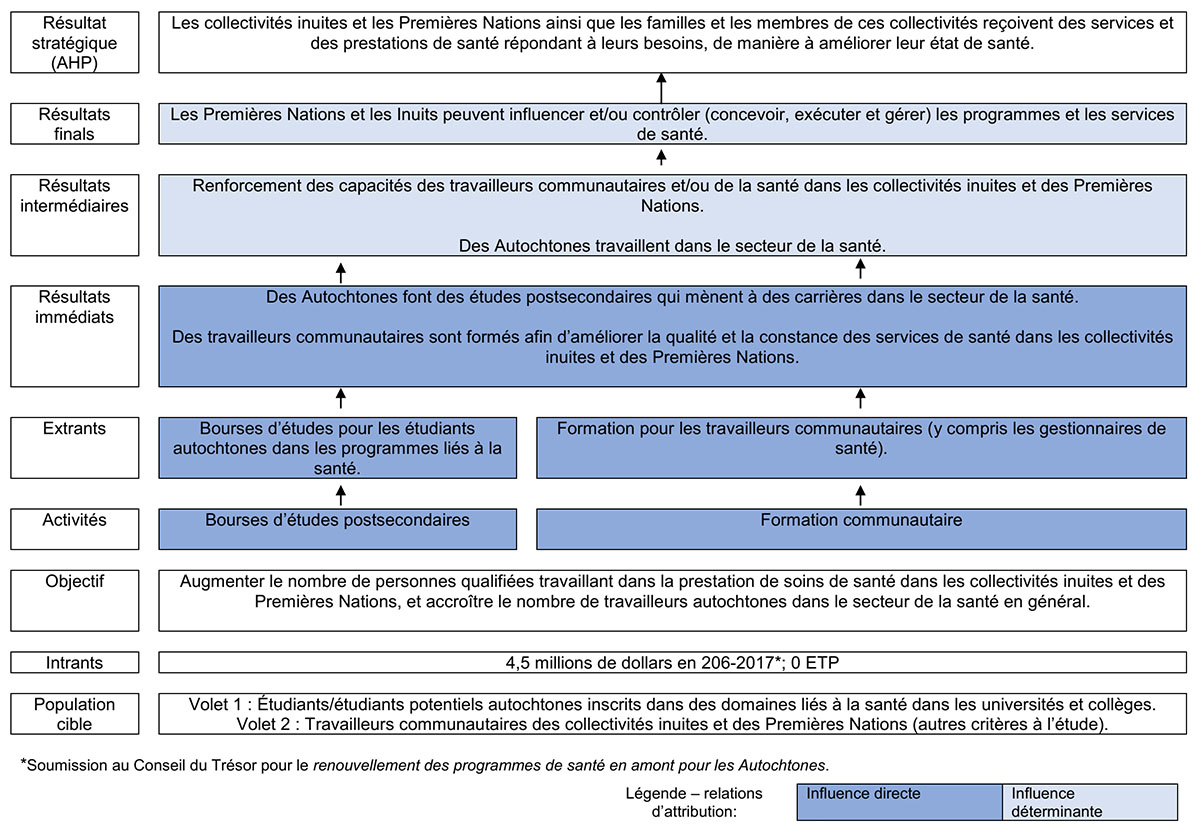 Modèle logique pour l’Initiative sur les ressources humaines en santé autochtone