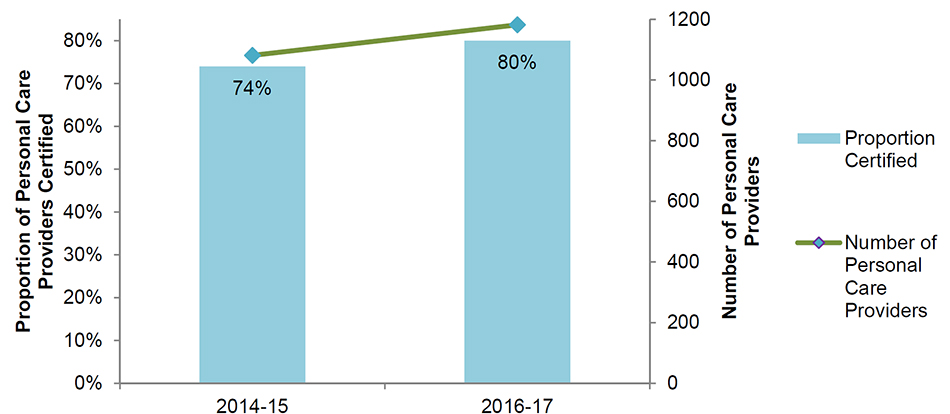 Figure 1: Increase in both the total number of personal care providers and the  proportion that are certified