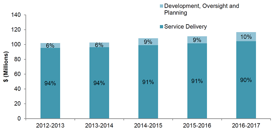 Figure 2: Total spending has increased modestly from 2012-13 to 2016-17, most notably  in development, oversight and planning
