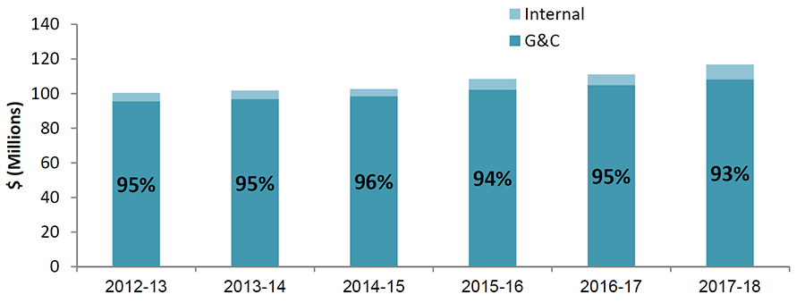 Figure 3: Internal  expenditures as a proportion of total expenditures have increased modestly over  time