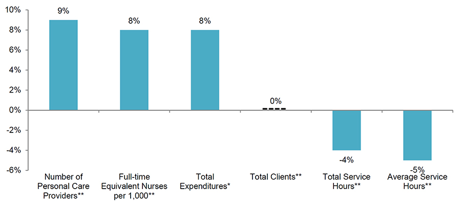 Figure 4: Care providers,  nurses and total expenditures have increased with a simultaneous decrease in  total and average service hours between 2012 and 2017