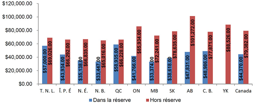 Revenu moyen des ménages dans une réserve et hors réserve, selon la région, Enquête nationale auprès des ménages de 2011