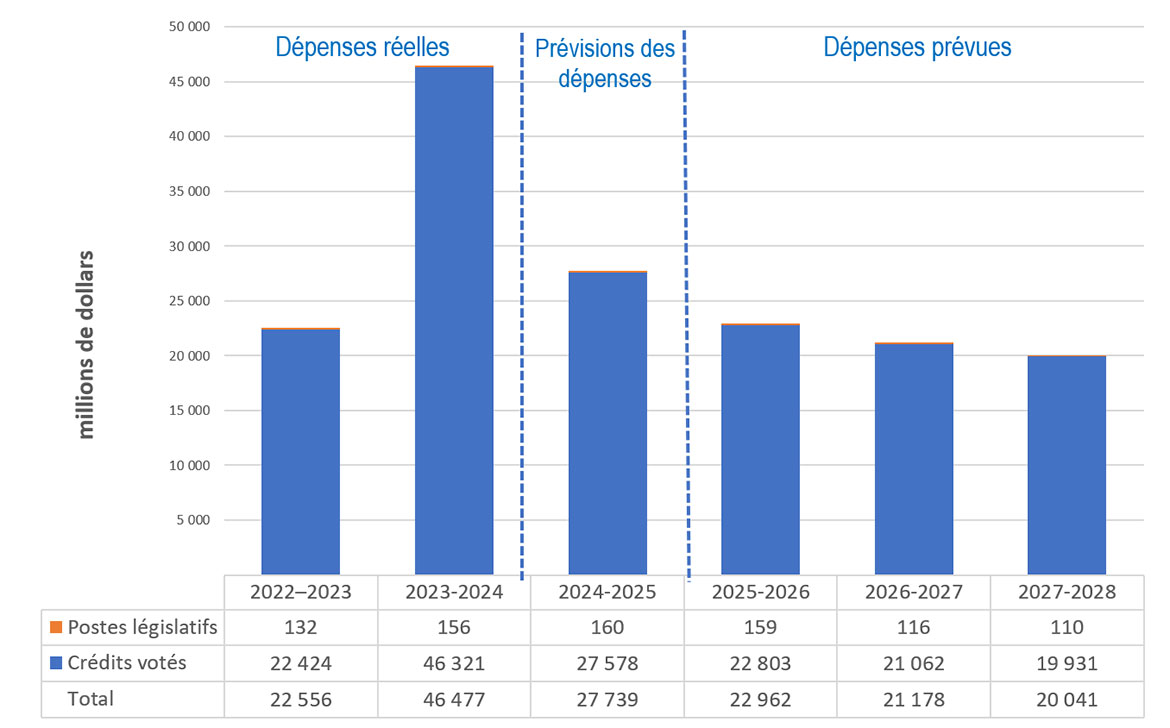 graphique à barres empilées montrant les dépenses réelles de 2022 à 2024, les dépenses prévues de 2024 à 2025 et les dépenses planifiées de 2025 à 2028