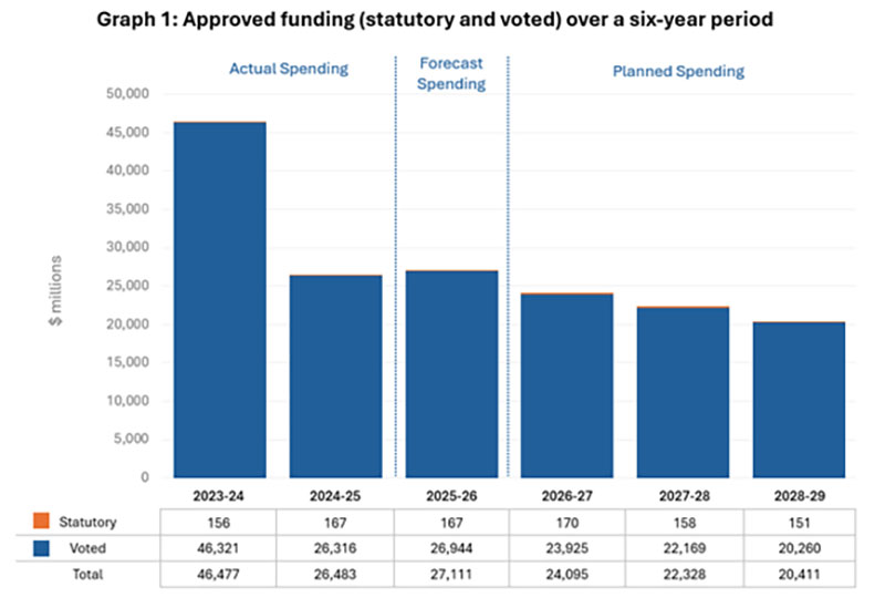Stacked bar graph depicting actual spending from 2023 to 2024, forecast spending from 2025 to 2026, and planned spending from 2026 to 2029