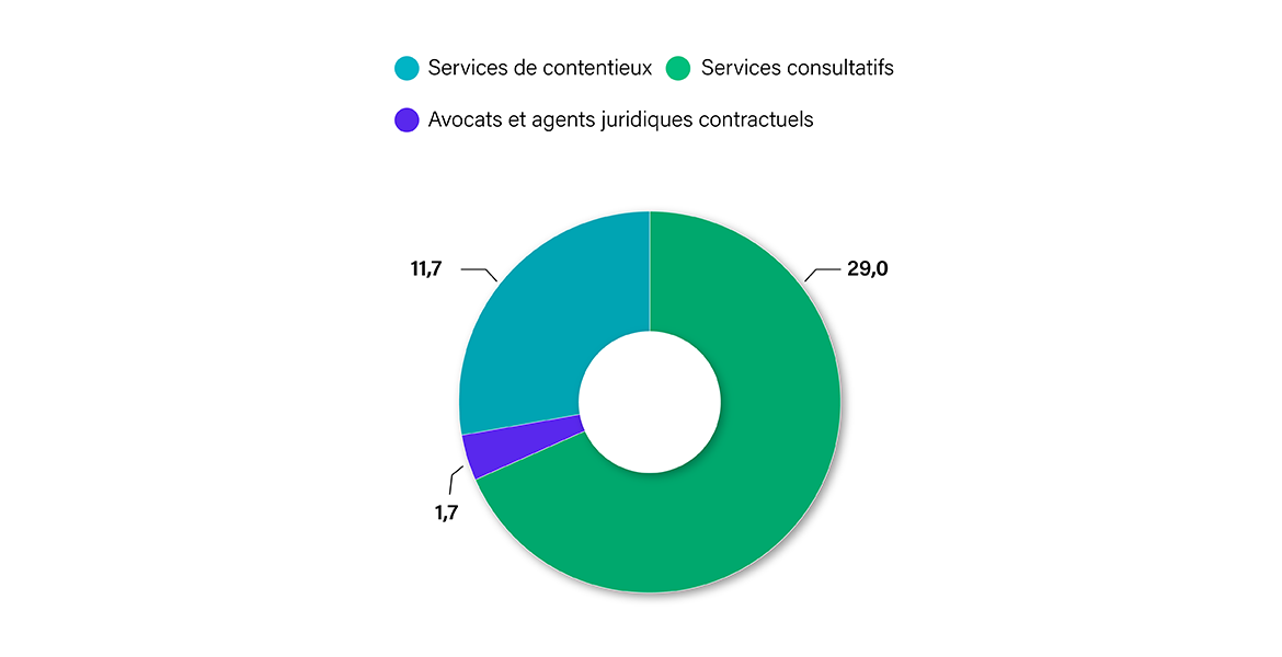 diagramme circulaire illustre le montant total payés en frais juridiques par SAC en 2023-2024