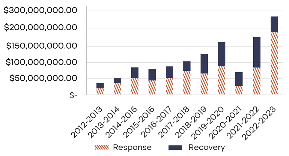 Response and recovery graph