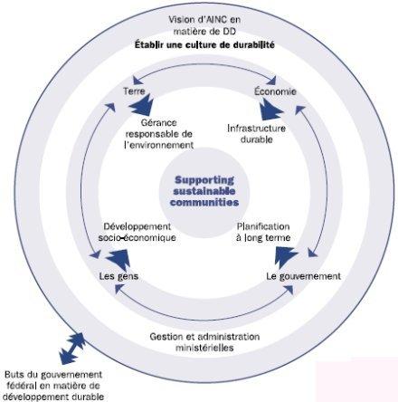 Figure 1.0 : Cadre conceptuel de d&eacute;veloppement durable d'AINC
