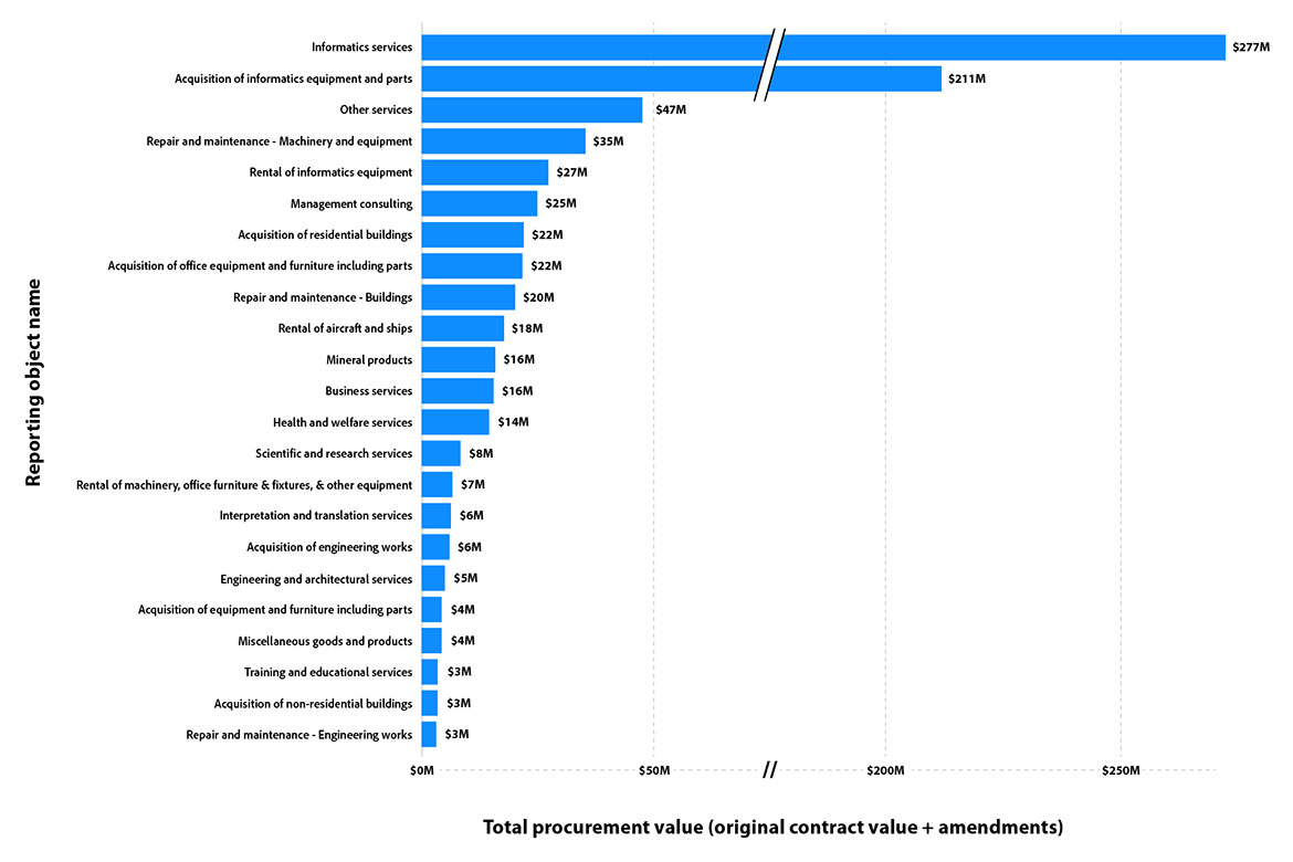 Goods and services (by reporting object name) procured in 2023-24 (greater than $3 million)