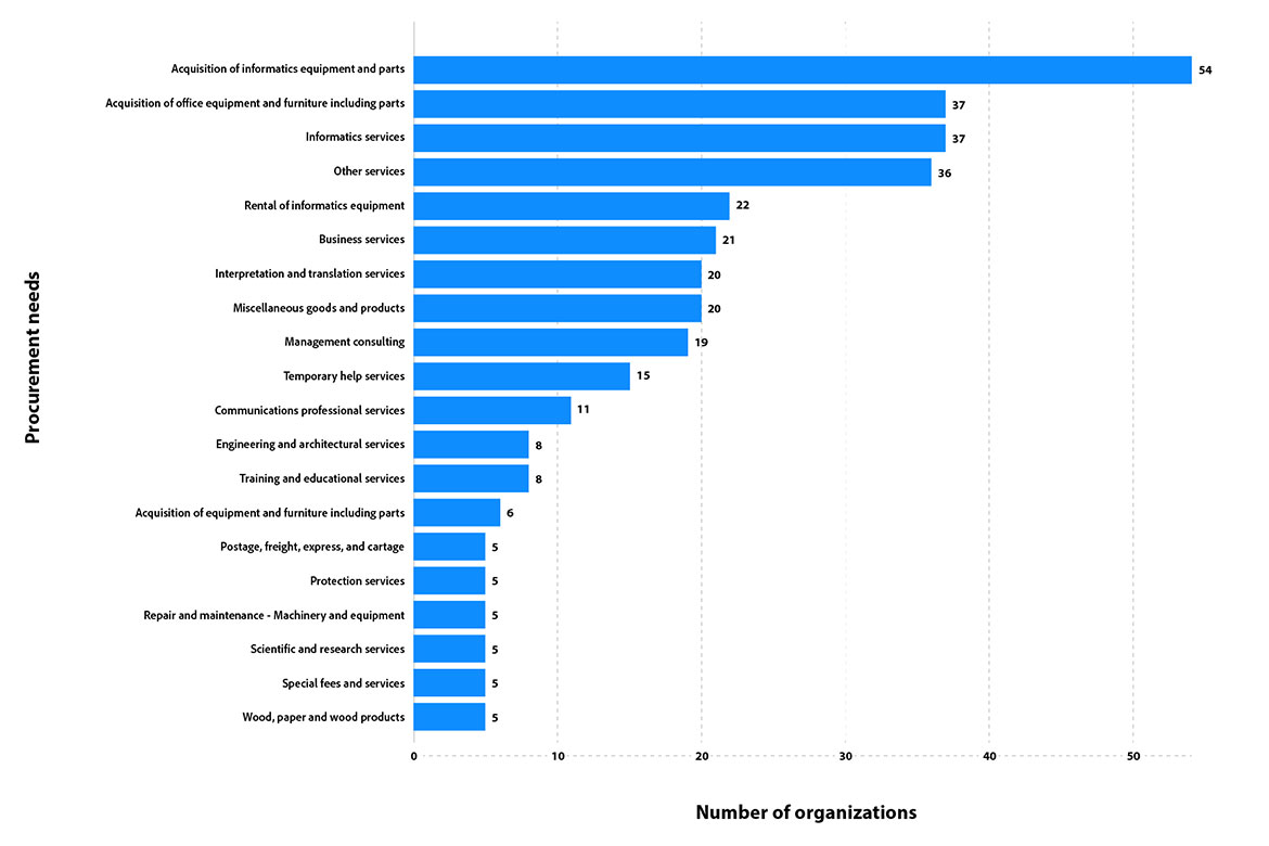 Goods and services (by reporting object name) organizations plan to procure in 2024-25