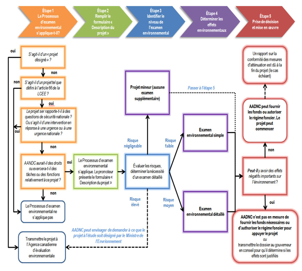 Le processus d'examen environnemental d'AADNC