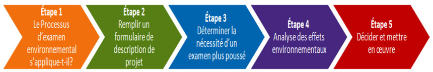 Étapes de la procédure de détermination des effets environnementaux