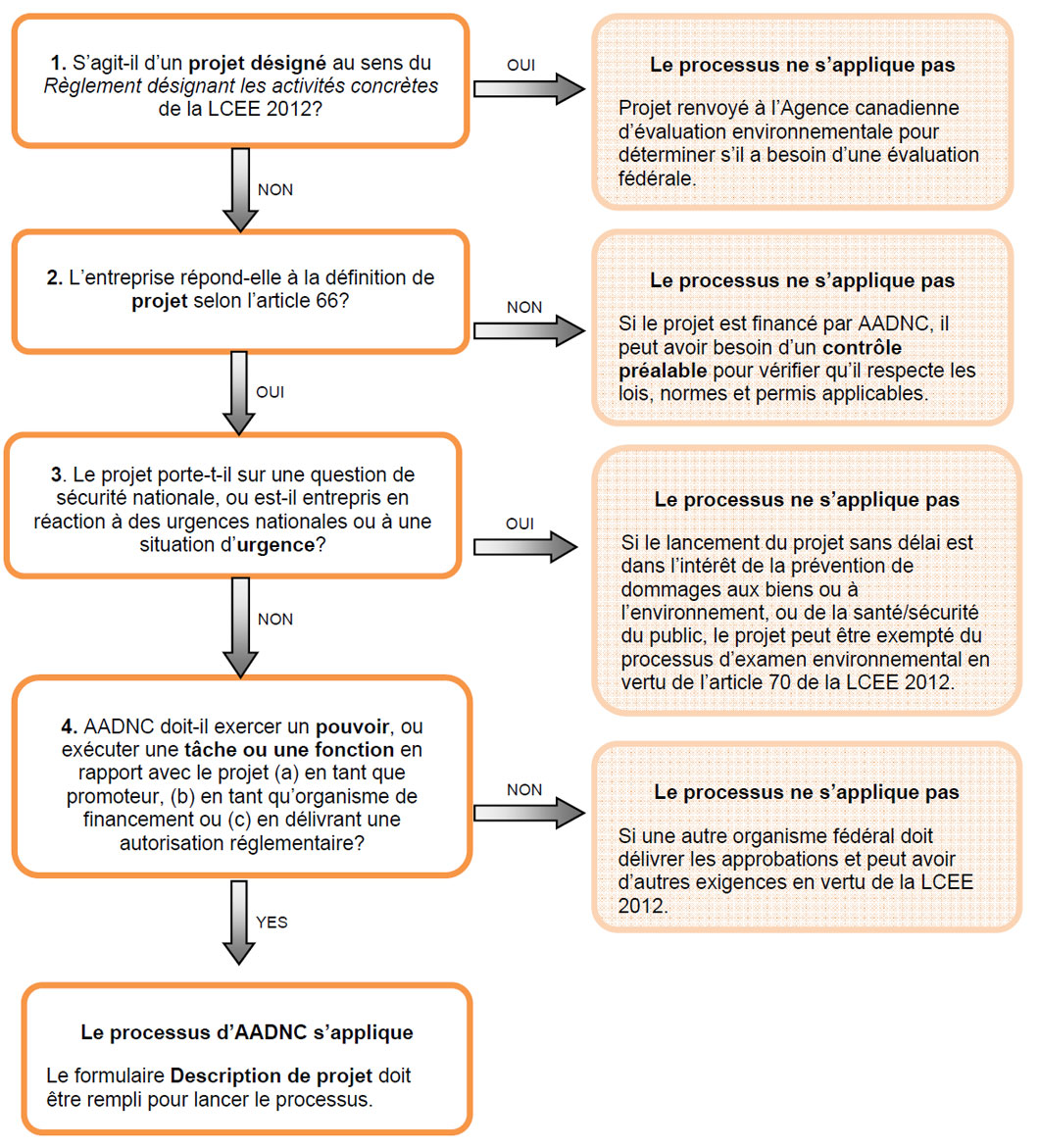 Série des questions à déterminer si le processus d'examen environnemental s'applique