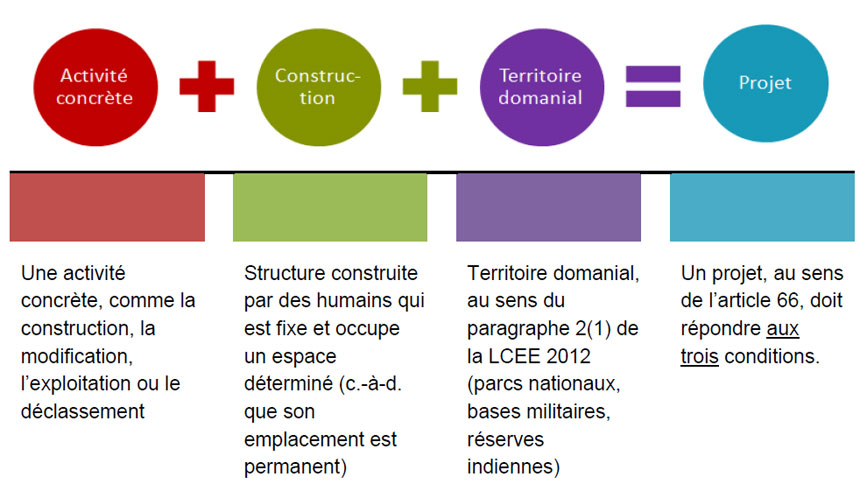Définition de « projet » en vertu de l'article 66 de la LCEE 2012