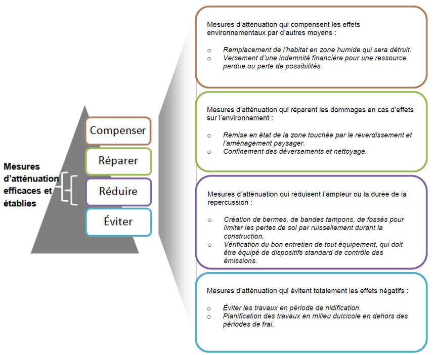 Types de  mesures d'atténuation et exemples