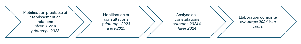 Approche de la Stratégie de transformation de l’approvisionnement auprès des entreprises autochtones