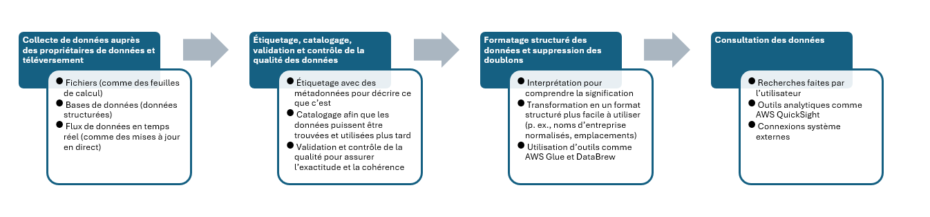 Parcours de données autochtones dans un lac de données