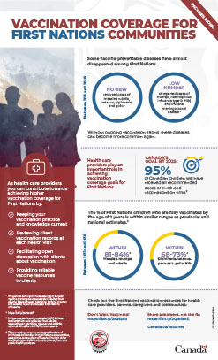 Vaccination coverage for First Nations communities