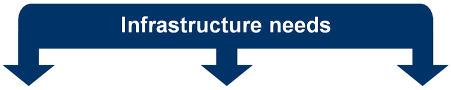 Infrastructure needs